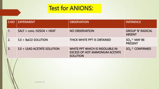 Test for ANIONS:
S.NO EXPERIMENT OBSERVATION INFERENCE
1. SALT + conc. H2SO4 + HEAT NO OBSERVATION GROUP ‘B’ RADICAL
ABSENT
2. S.E + BaCl2 SOLUTION THICK WHITE PPT IS OBTAINED SO4
2- MAY BE
PRESENT
3. S.E + LEAD ACETATE SOLUTION WHITE PPT WHICH IS INSOLUBLE IN
EXCESS OF HOT AMMONIUM ACETATE
SOLUTION
SO4
2- CONFIRMED
By MANOJ SIR
 
