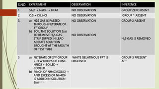 S.NO EXPERIMENT OBSERVATION INFERENCE
1. SALT + NaOH + HEAT NO OBSERVATION GROUP ZERO BSENT
2 O.S + DIL.HCl NO OBSERVATION GROUP 1 ABSENT
3. a) H2S GAS IS PASSED
THROUGH FILTERATE OF
1ST GROUP
b) BOIL THE SOLUTION 2(a)
TO REMOVE H2S GAS.
STRIP DIPPED IN LEAD
ACETATE SOLUTION
BROUGHT AT THE MOUTH
OF TEST TUBE
NO OBSERVATION
NO OBSERVATION
GROUP 2 ABSENT
H2S GAS IS REMOVED
3 a) FILTERATE OF 2ND GROUP
+ FEW DROPS OF CONC.
HNO3 + BOILED +
COOLED
b) PINCH OF NH4Cl(SOLID) +
AND EXCESS OF NH4OH
IS ADDED IN SOLUTION
3(a)
WHITE GELATINOUS PPT IS
OBSERVED
GROUP 3 PRESENT
Al3+
By MANOJ SIR
 