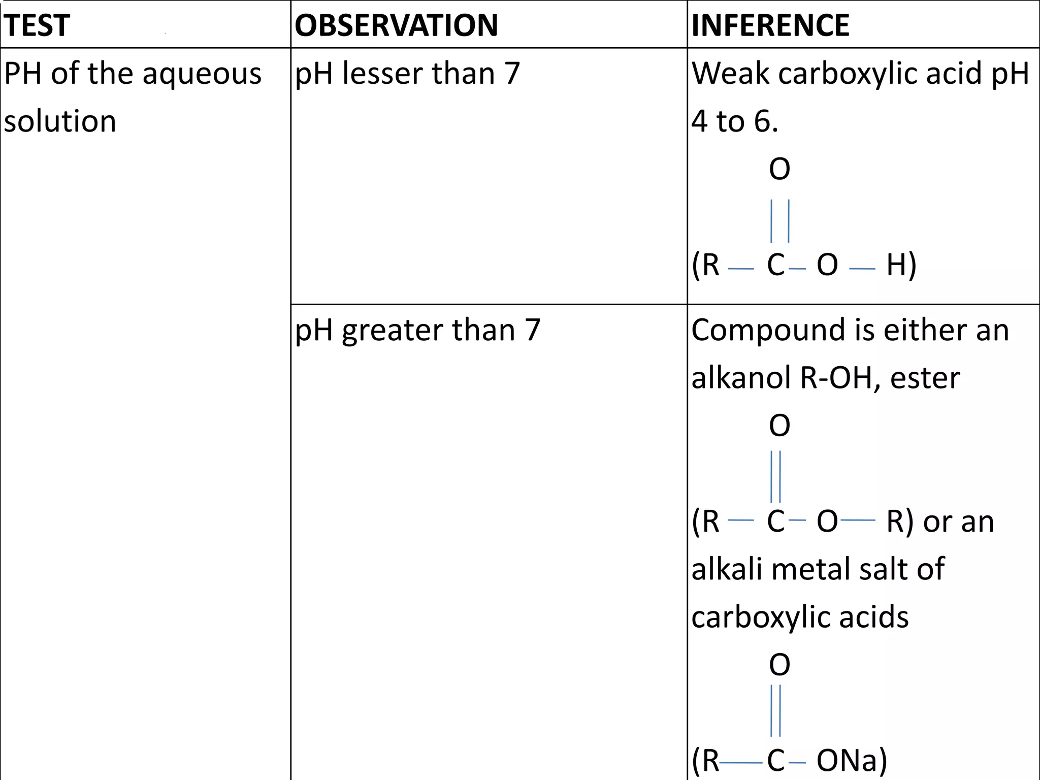TEST OBSERVATION INFERENCE
PH of the aqueous
solution
pH lesser than 7 Weak carboxylic acid pH
4 to 6.
O
(R C O H)
pH greater than 7 Compound is either an
alkanol R-OH, ester
O
(R C O R) or an
alkali metal salt of
carboxylic acids
O
(R C ONa)
 