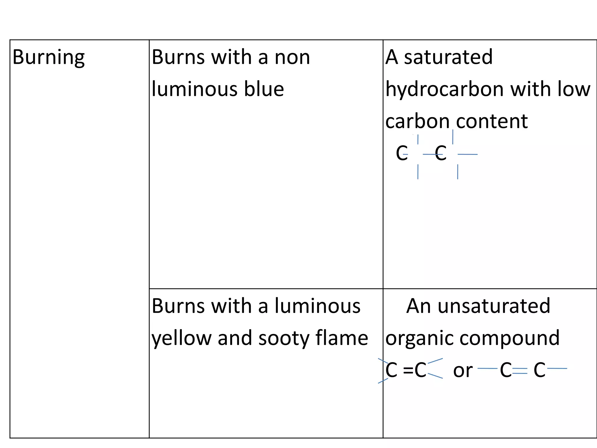 Burning Burns with a non
luminous blue
A saturated
hydrocarbon with low
carbon content
C C
Burns with a luminous
yellow and sooty flame
An unsaturated
organic compound
C =C or C C
 