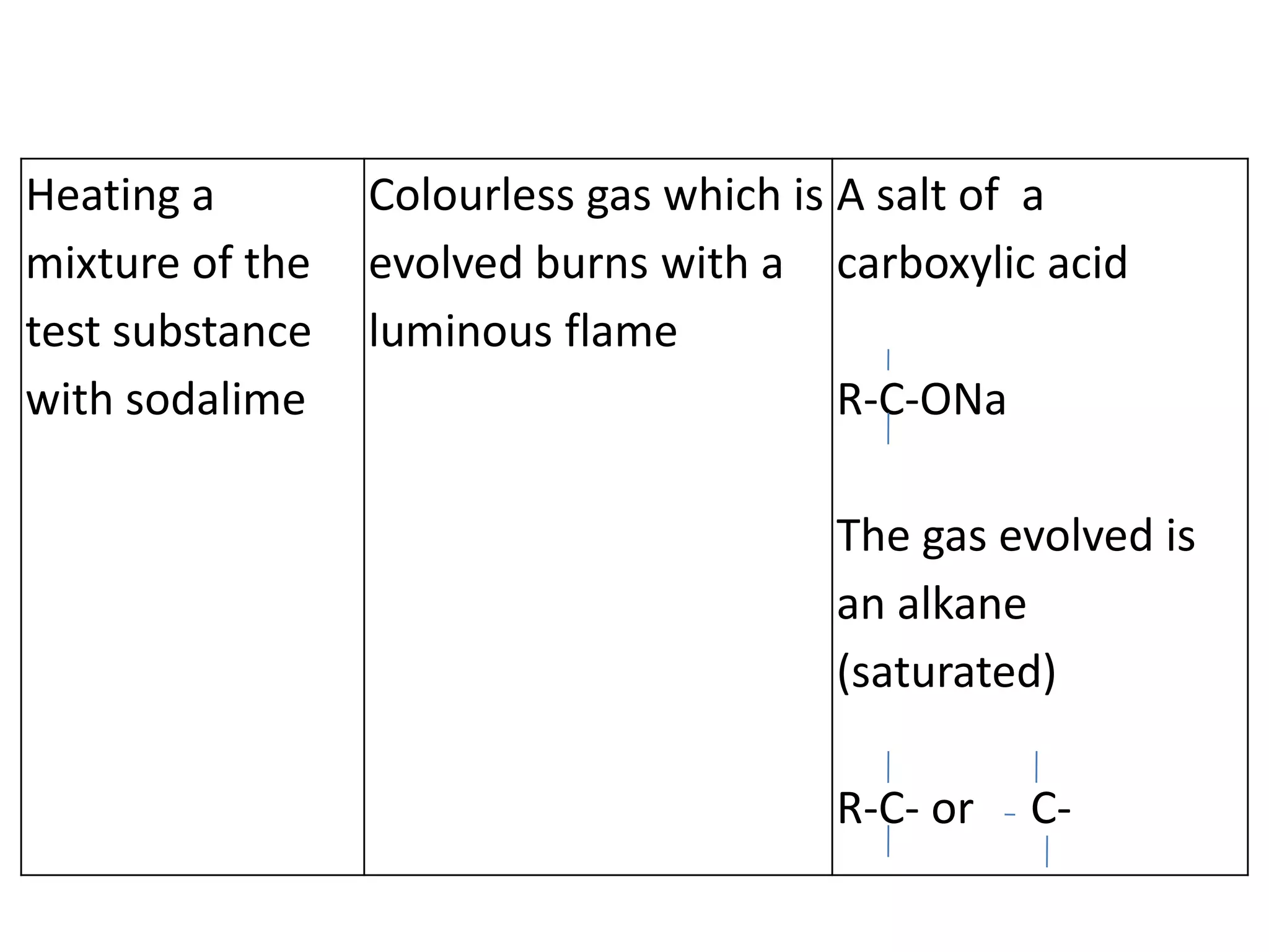 Heating a
mixture of the
test substance
with sodalime
Colourless gas which is
evolved burns with a
luminous flame
A salt of a
carboxylic acid
R-C-ONa
The gas evolved is
an alkane
(saturated)
R-C- or C-
 