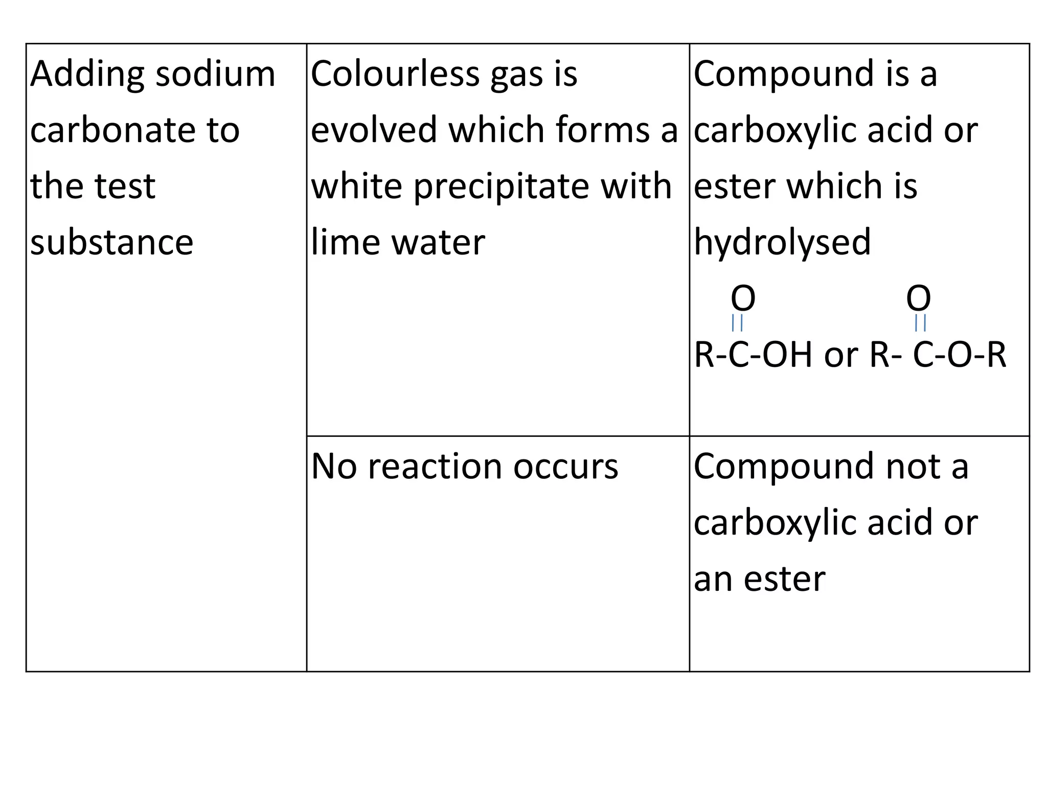 Adding sodium
carbonate to
the test
substance
Colourless gas is
evolved which forms a
white precipitate with
lime water
Compound is a
carboxylic acid or
ester which is
hydrolysed
O O
R-C-OH or R- C-O-R
No reaction occurs Compound not a
carboxylic acid or
an ester
 
