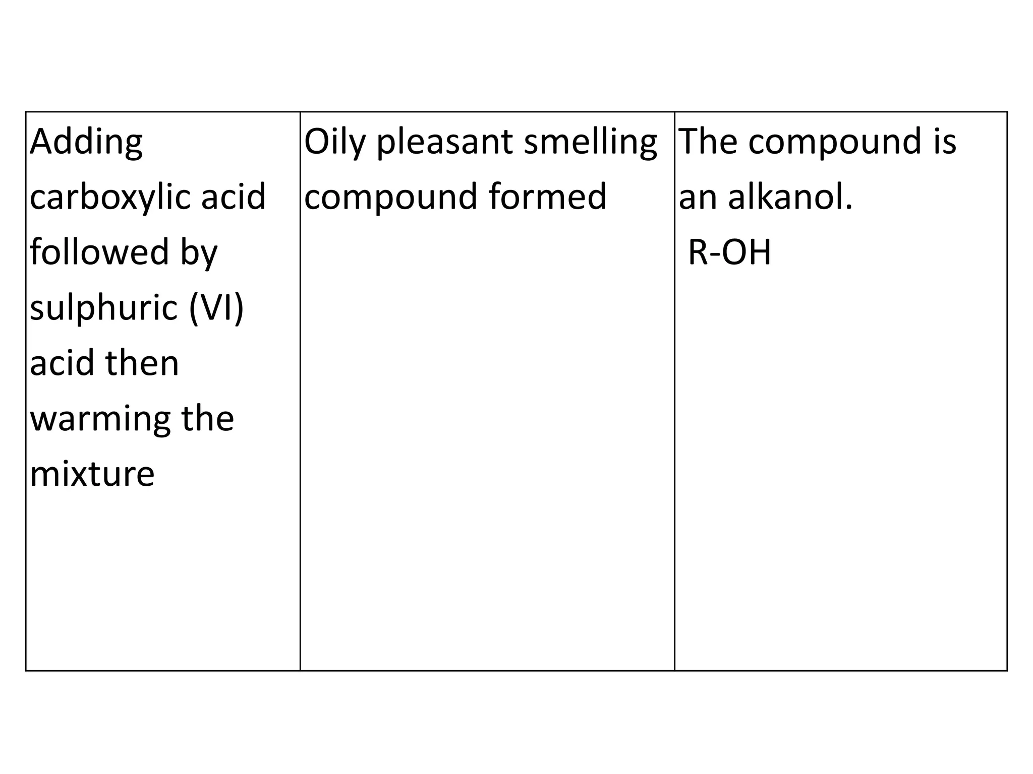 Adding
carboxylic acid
followed by
sulphuric (VI)
acid then
warming the
mixture
Oily pleasant smelling
compound formed
The compound is
an alkanol.
R-OH
 