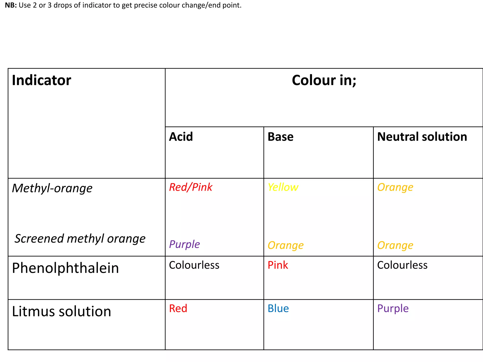 Indicator Colour in;
Acid Base Neutral solution
Methyl-orange
Screened methyl orange
Red/Pink
Purple
Yellow
Orange
Orange
Orange
Phenolphthalein Colourless Pink Colourless
Litmus solution Red Blue Purple
NB: Use 2 or 3 drops of indicator to get precise colour change/end point.
 