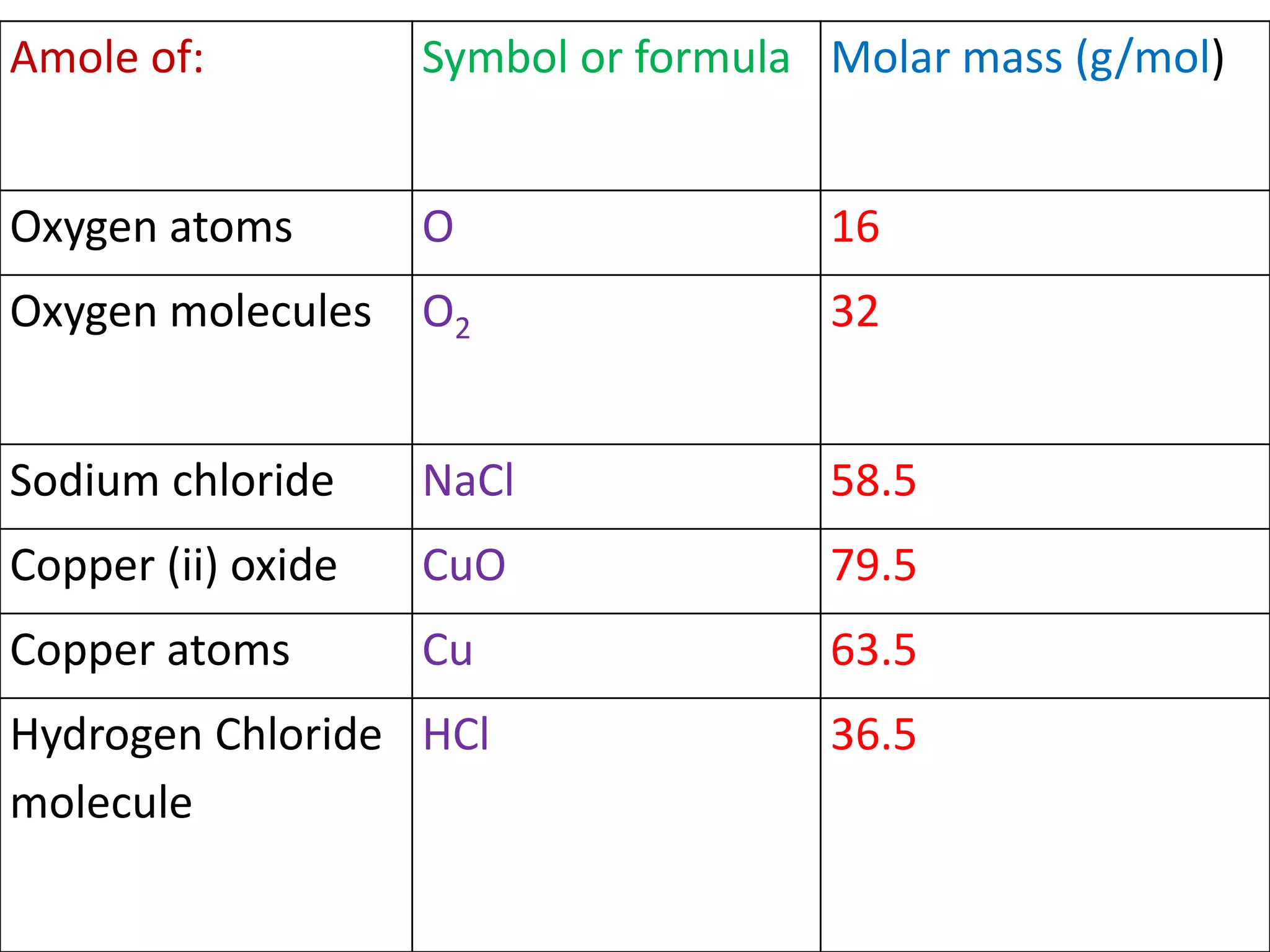 Amole of: Symbol or formula Molar mass (g/mol)
Oxygen atoms O 16
Oxygen molecules O2 32
Sodium chloride NaCl 58.5
Copper (ii) oxide CuO 79.5
Copper atoms Cu 63.5
Hydrogen Chloride
molecule
HCl 36.5
 