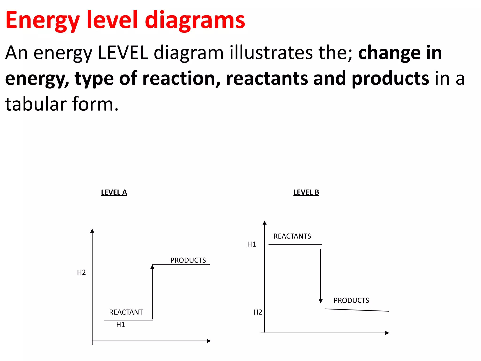 Energy level diagrams
An energy LEVEL diagram illustrates the; change in
energy, type of reaction, reactants and products in a
tabular form.
LEVEL A LEVEL B
H1
PRODUCTS
REACTANT
PRODUCTS
REACTANTS
H2
H2
H1
 