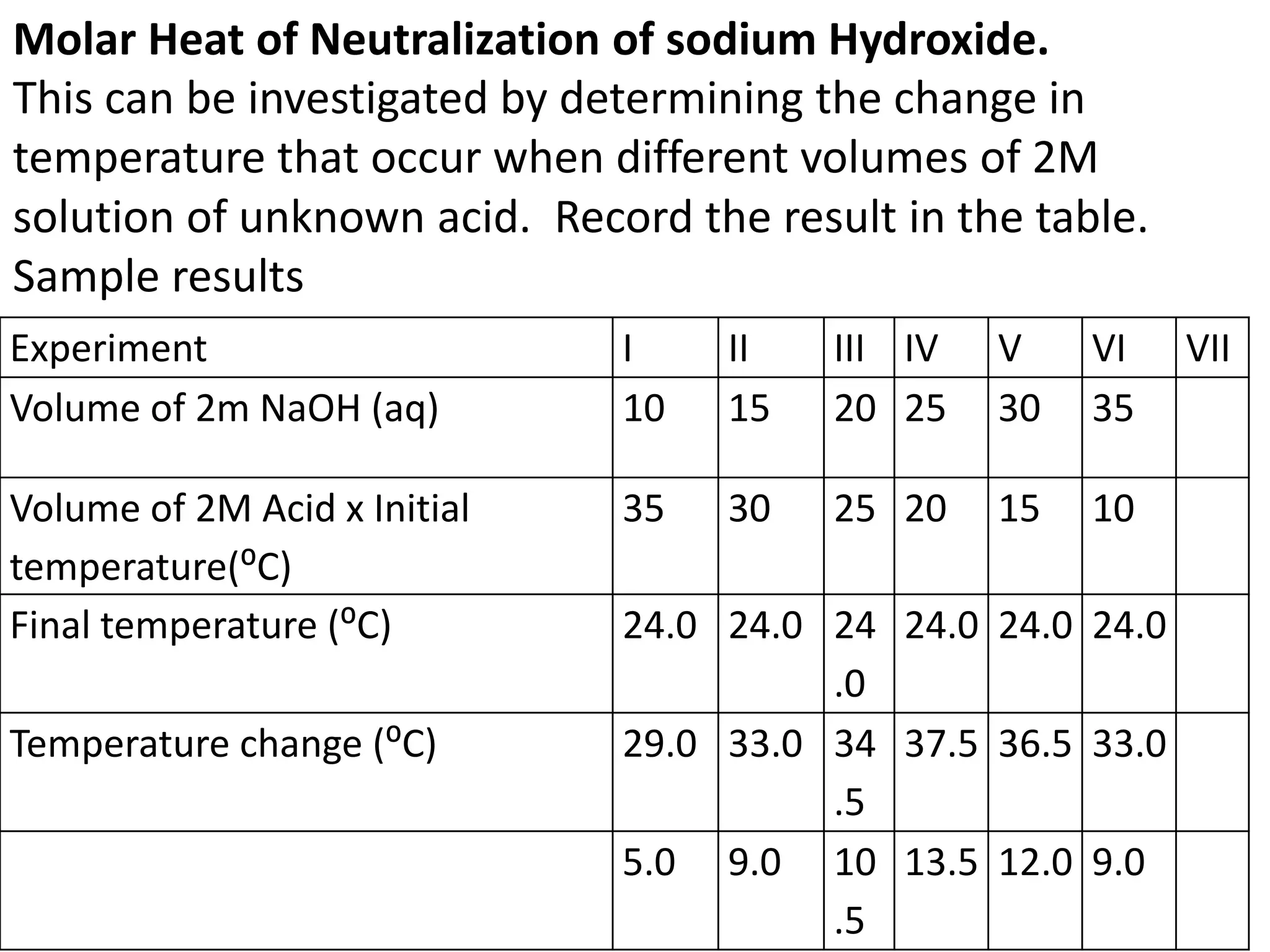 Molar Heat of Neutralization of sodium Hydroxide.
This can be investigated by determining the change in
temperature that occur when different volumes of 2M
solution of unknown acid. Record the result in the table.
Sample results
Experiment I II III IV V VI VII
Volume of 2m NaOH (aq) 10 15 20 25 30 35
Volume of 2M Acid x Initial
temperature(⁰C)
35 30 25 20 15 10
Final temperature (⁰C) 24.0 24.0 24
.0
24.0 24.0 24.0
Temperature change (⁰C) 29.0 33.0 34
.5
37.5 36.5 33.0
5.0 9.0 10
.5
13.5 12.0 9.0
 
