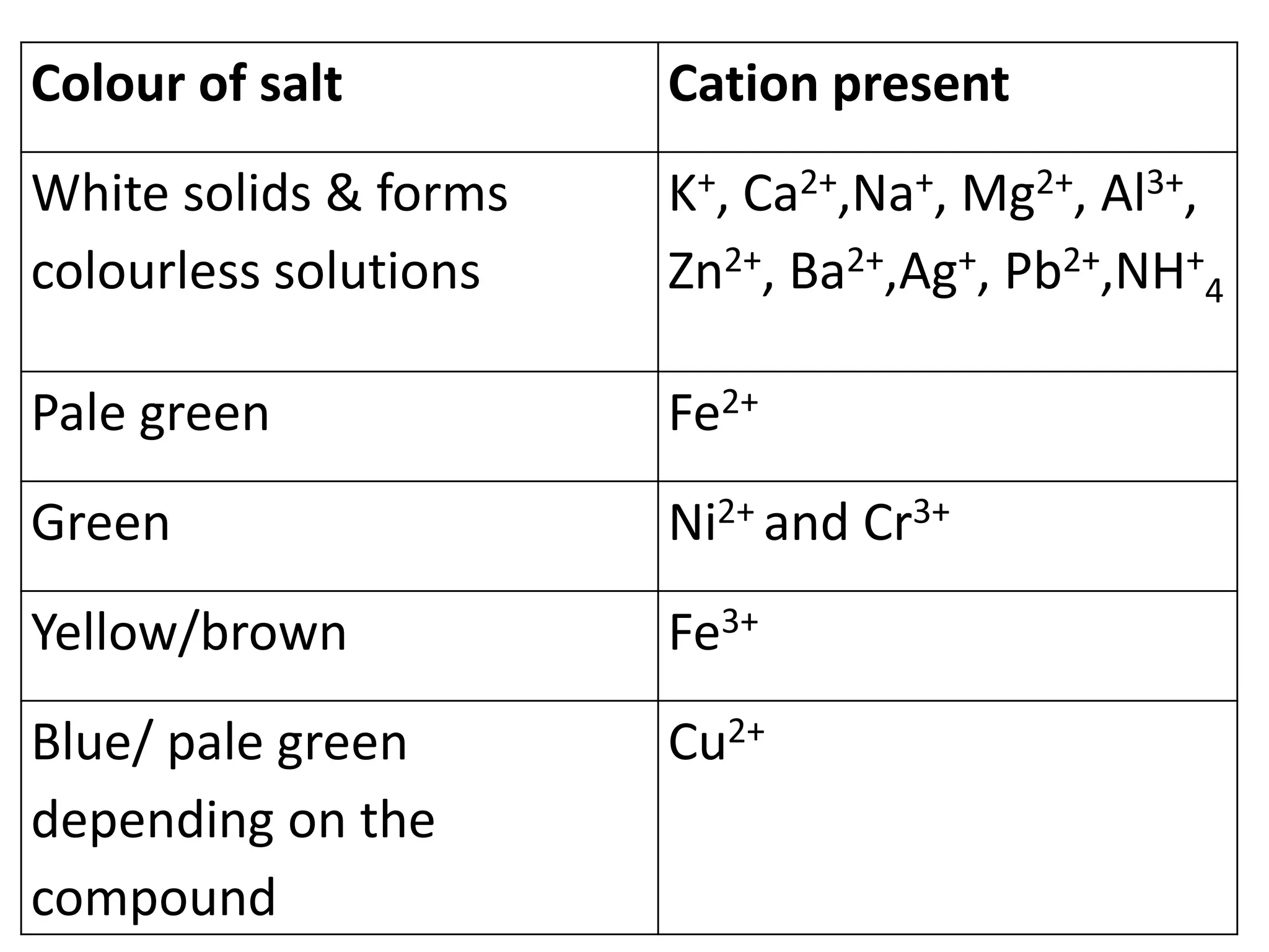 Colour of salt Cation present
White solids & forms
colourless solutions
K+, Ca2+,Na+, Mg2+, Al3+,
Zn2+, Ba2+,Ag+, Pb2+,NH+
4
Pale green Fe2+
Green Ni2+ and Cr3+
Yellow/brown Fe3+
Blue/ pale green
depending on the
compound
Cu2+
 