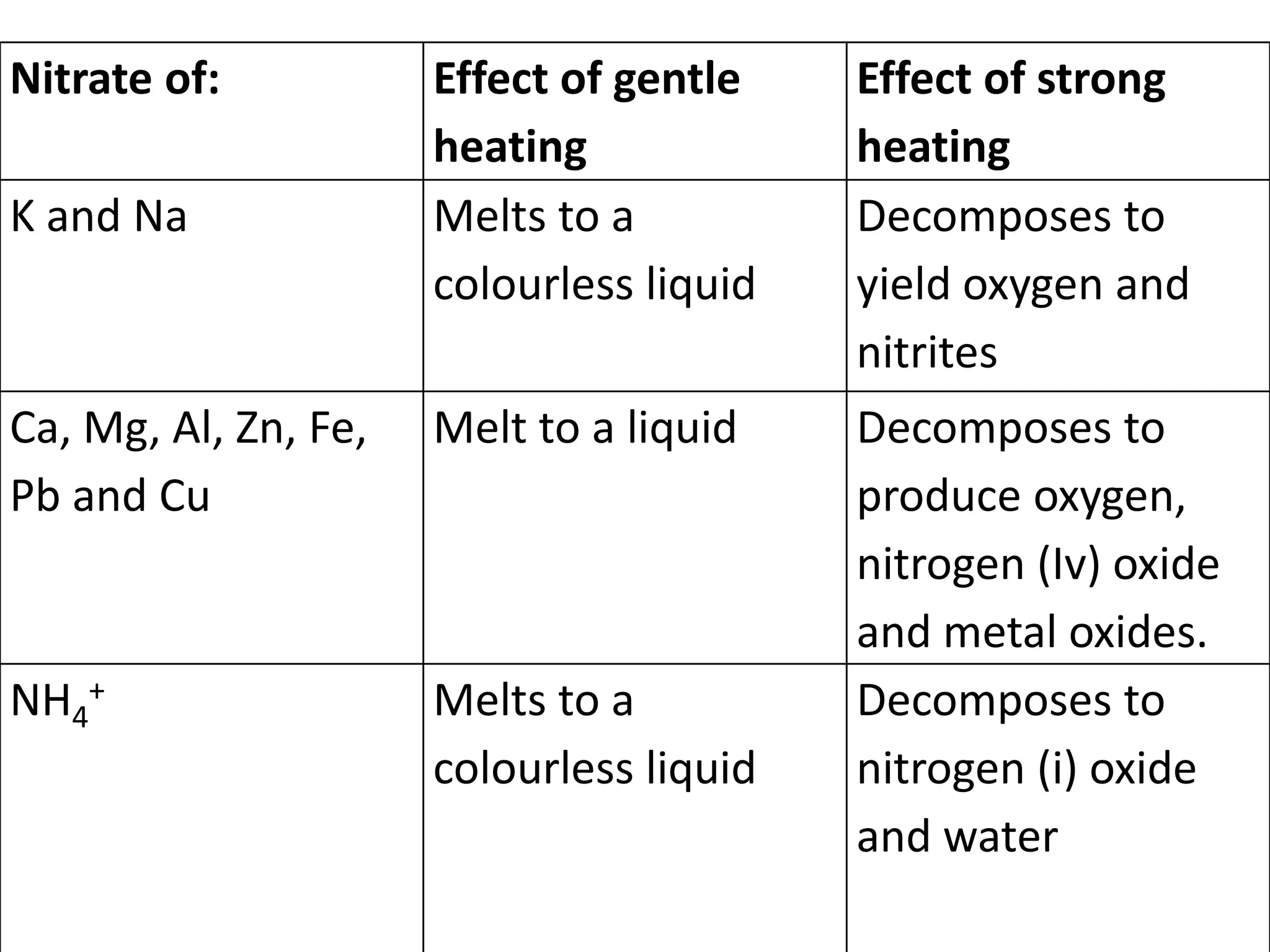 Nitrate of: Effect of gentle
heating
Effect of strong
heating
K and Na Melts to a
colourless liquid
Decomposes to
yield oxygen and
nitrites
Ca, Mg, Al, Zn, Fe,
Pb and Cu
Melt to a liquid Decomposes to
produce oxygen,
nitrogen (Iv) oxide
and metal oxides.
NH4
+ Melts to a
colourless liquid
Decomposes to
nitrogen (i) oxide
and water
 