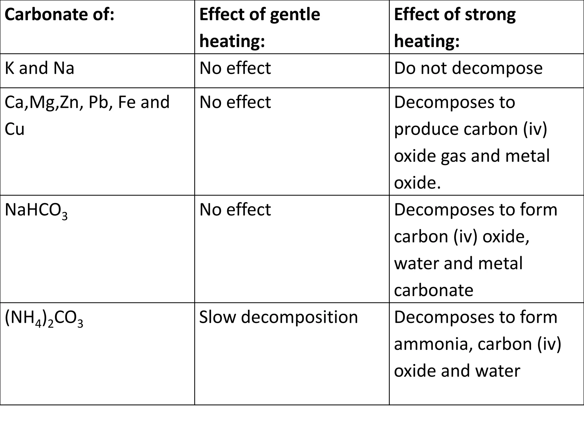 Carbonate of: Effect of gentle
heating:
Effect of strong
heating:
K and Na No effect Do not decompose
Ca,Mg,Zn, Pb, Fe and
Cu
No effect Decomposes to
produce carbon (iv)
oxide gas and metal
oxide.
NaHCO3 No effect Decomposes to form
carbon (iv) oxide,
water and metal
carbonate
(NH4)2CO3 Slow decomposition Decomposes to form
ammonia, carbon (iv)
oxide and water
 