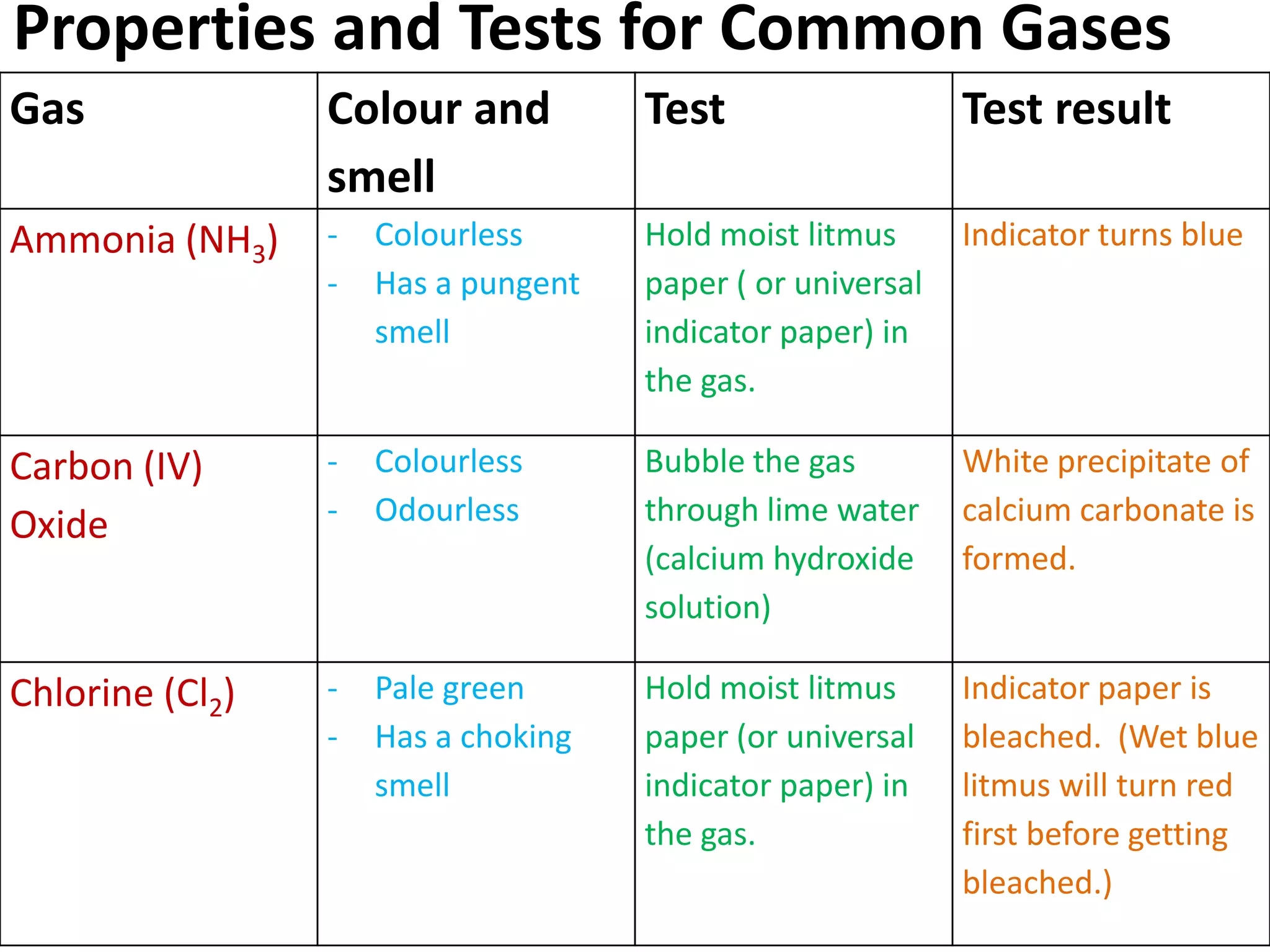 Gas Colour and
smell
Test Test result
Ammonia (NH3) - Colourless
- Has a pungent
smell
Hold moist litmus
paper ( or universal
indicator paper) in
the gas.
Indicator turns blue
Carbon (IV)
Oxide
- Colourless
- Odourless
Bubble the gas
through lime water
(calcium hydroxide
solution)
White precipitate of
calcium carbonate is
formed.
Chlorine (Cl2) - Pale green
- Has a choking
smell
Hold moist litmus
paper (or universal
indicator paper) in
the gas.
Indicator paper is
bleached. (Wet blue
litmus will turn red
first before getting
bleached.)
Properties and Tests for Common Gases
 