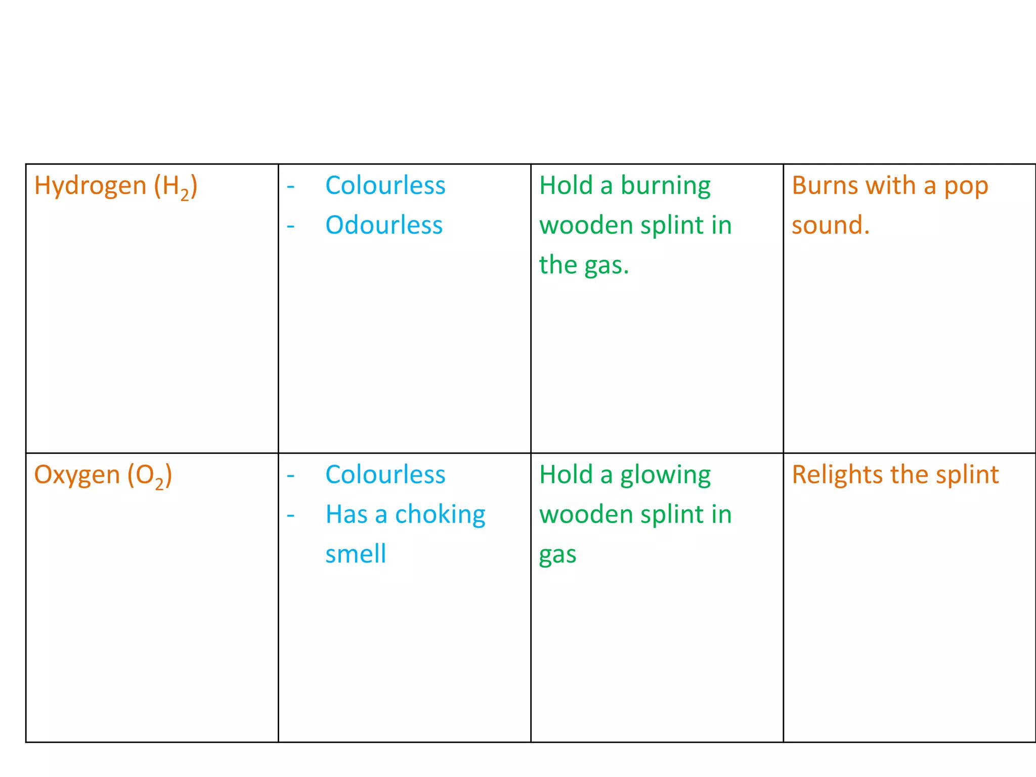 Hydrogen (H2) - Colourless
- Odourless
Hold a burning
wooden splint in
the gas.
Burns with a pop
sound.
Oxygen (O2) - Colourless
- Has a choking
smell
Hold a glowing
wooden splint in
gas
Relights the splint
 