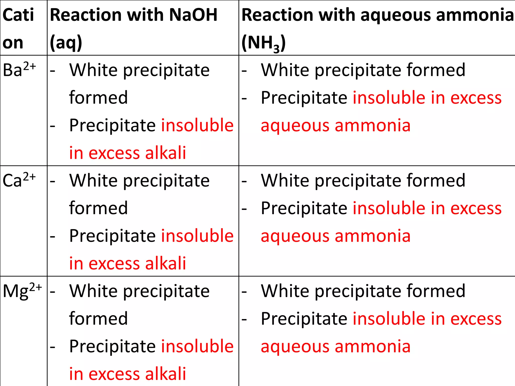 Cati
on
Reaction with NaOH
(aq)
Reaction with aqueous ammonia
(NH3)
Ba2+ - White precipitate
formed
- Precipitate insoluble
in excess alkali
- White precipitate formed
- Precipitate insoluble in excess
aqueous ammonia
Ca2+ - White precipitate
formed
- Precipitate insoluble
in excess alkali
- White precipitate formed
- Precipitate insoluble in excess
aqueous ammonia
Mg2+ - White precipitate
formed
- Precipitate insoluble
in excess alkali
- White precipitate formed
- Precipitate insoluble in excess
aqueous ammonia
 