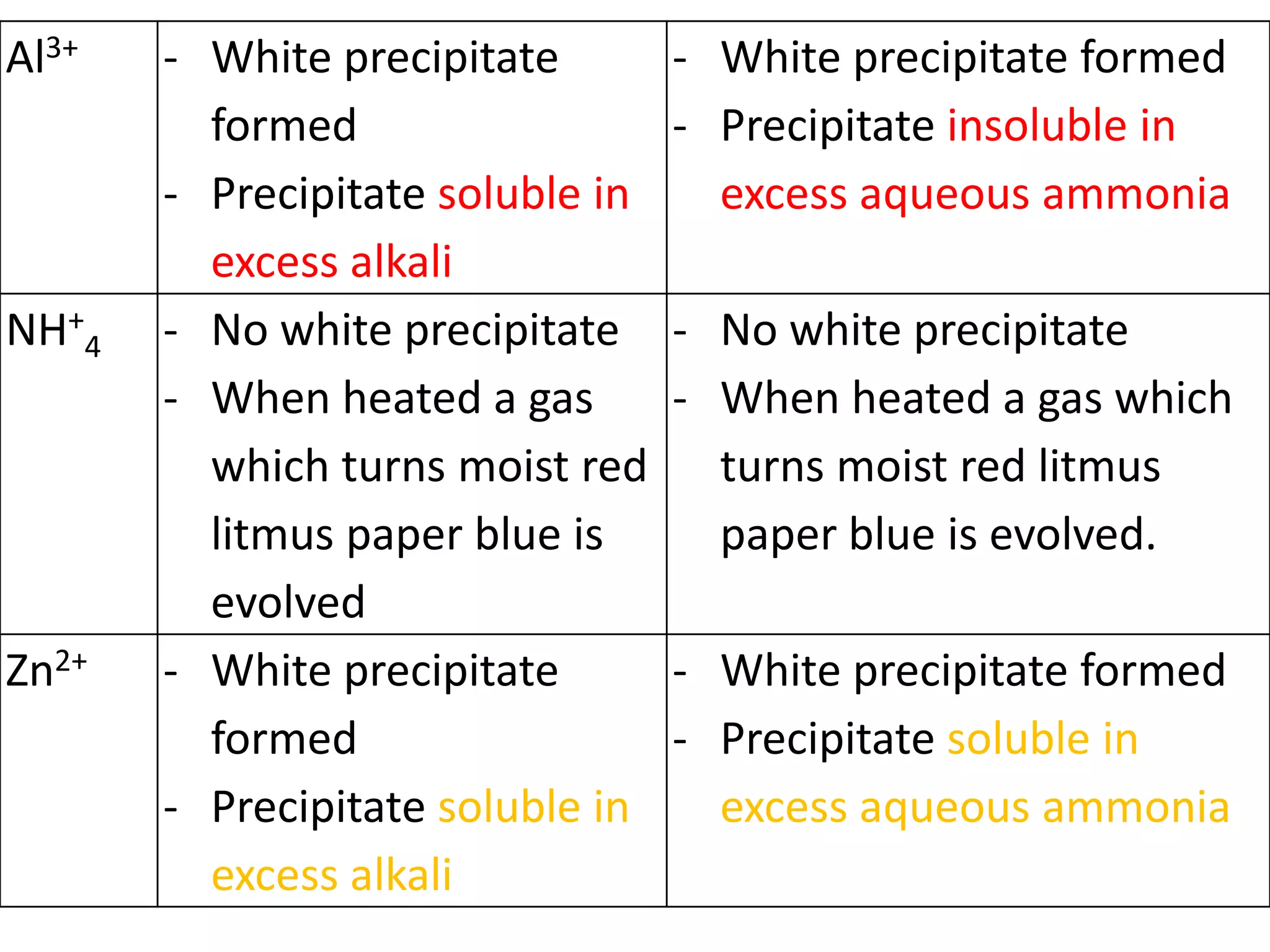 Al3+ - White precipitate
formed
- Precipitate soluble in
excess alkali
- White precipitate formed
- Precipitate insoluble in
excess aqueous ammonia
NH+
4 - No white precipitate
- When heated a gas
which turns moist red
litmus paper blue is
evolved
- No white precipitate
- When heated a gas which
turns moist red litmus
paper blue is evolved.
Zn2+ - White precipitate
formed
- Precipitate soluble in
excess alkali
- White precipitate formed
- Precipitate soluble in
excess aqueous ammonia
 
