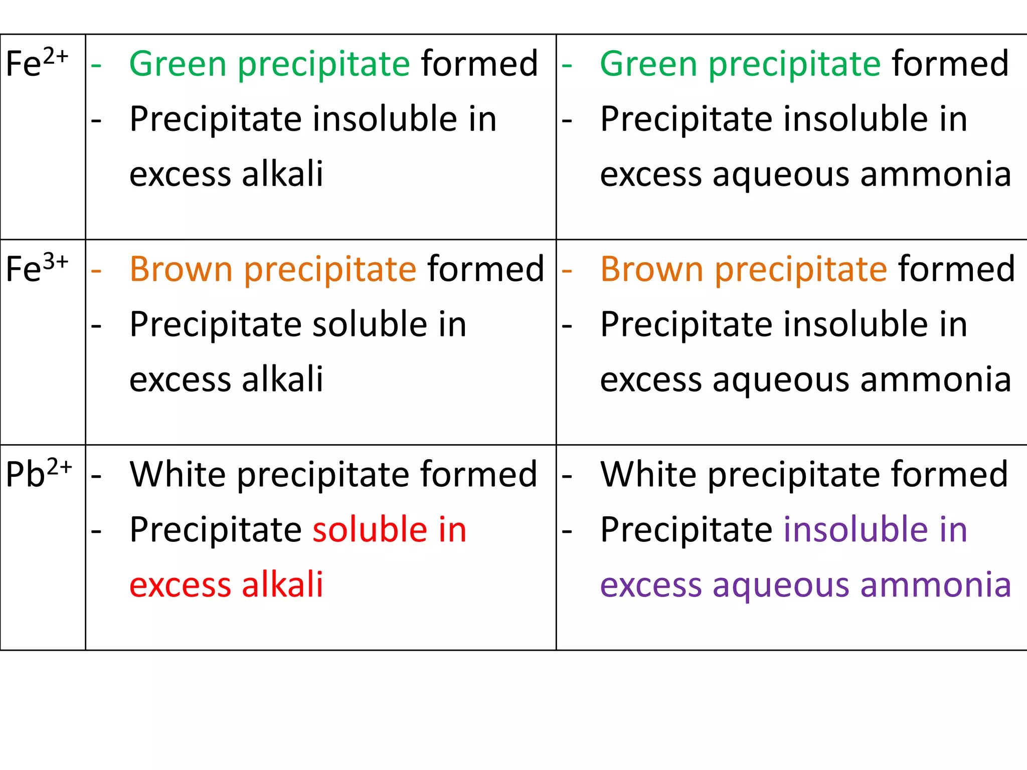 Fe2+ - Green precipitate formed
- Precipitate insoluble in
excess alkali
- Green precipitate formed
- Precipitate insoluble in
excess aqueous ammonia
Fe3+ - Brown precipitate formed
- Precipitate soluble in
excess alkali
- Brown precipitate formed
- Precipitate insoluble in
excess aqueous ammonia
Pb2+ - White precipitate formed
- Precipitate soluble in
excess alkali
- White precipitate formed
- Precipitate insoluble in
excess aqueous ammonia
 