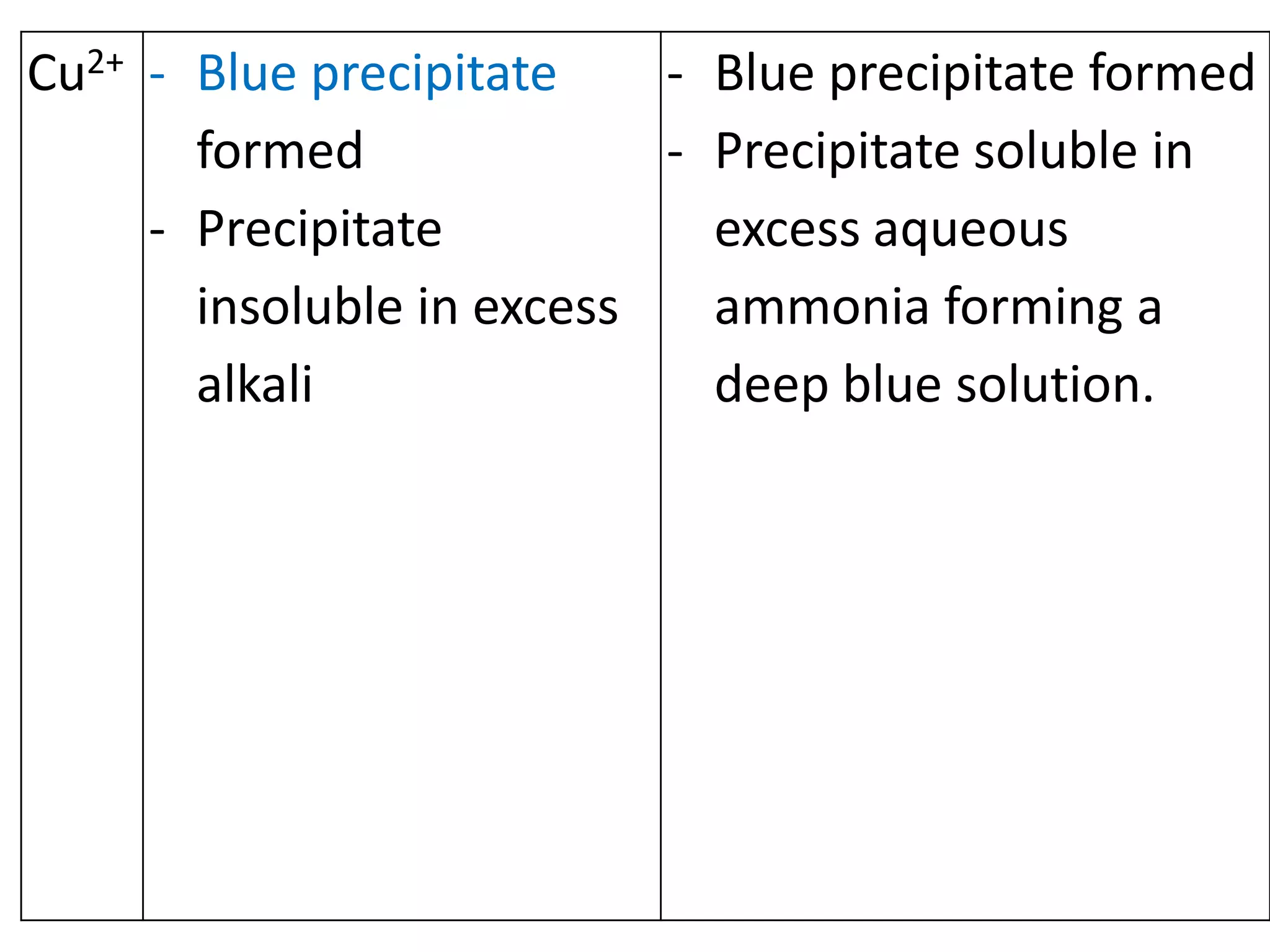Cu2+ - Blue precipitate
formed
- Precipitate
insoluble in excess
alkali
- Blue precipitate formed
- Precipitate soluble in
excess aqueous
ammonia forming a
deep blue solution.
 