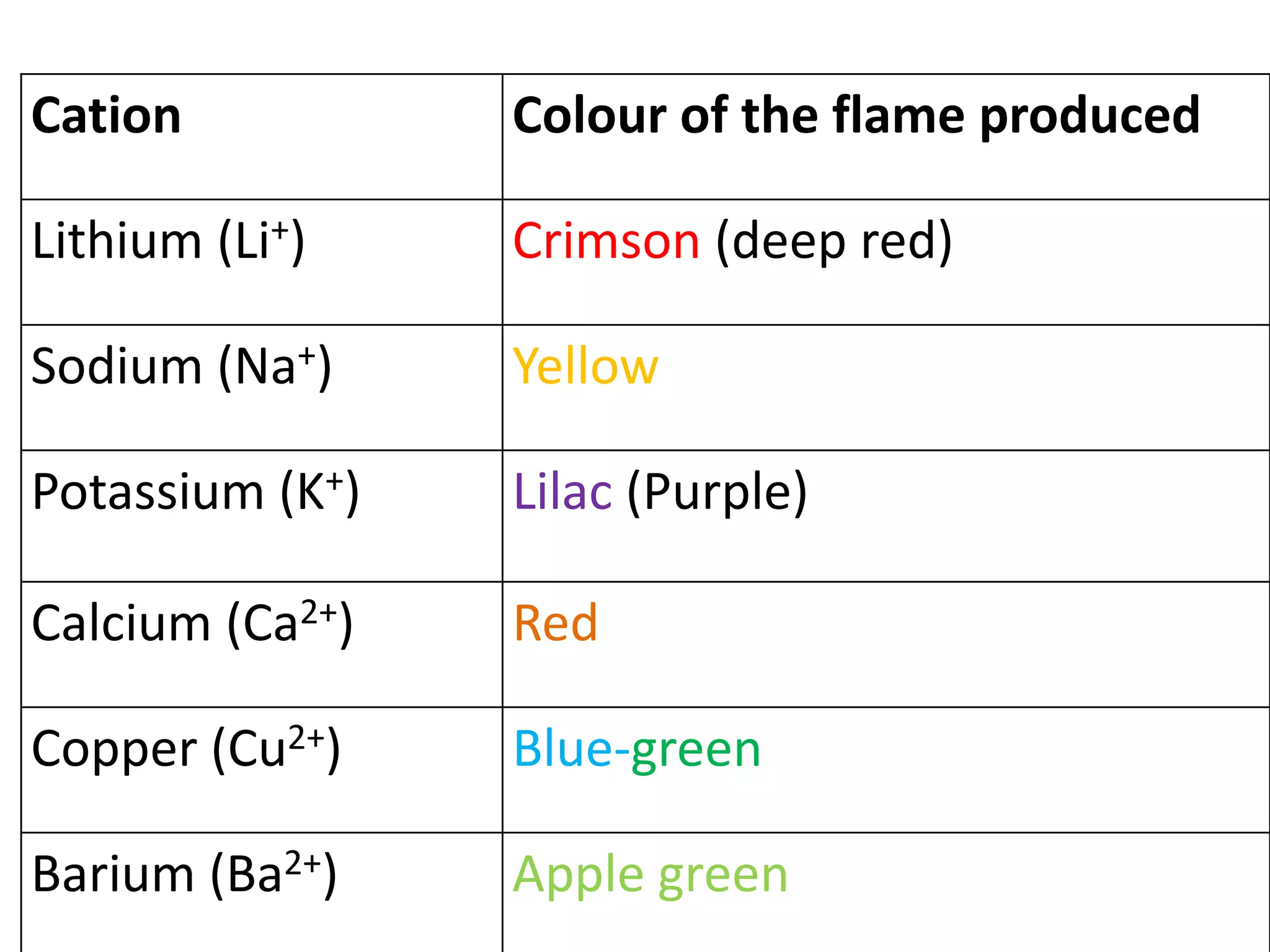 Cation Colour of the flame produced
Lithium (Li+) Crimson (deep red)
Sodium (Na+) Yellow
Potassium (K+) Lilac (Purple)
Calcium (Ca2+) Red
Copper (Cu2+) Blue-green
Barium (Ba2+) Apple green
 