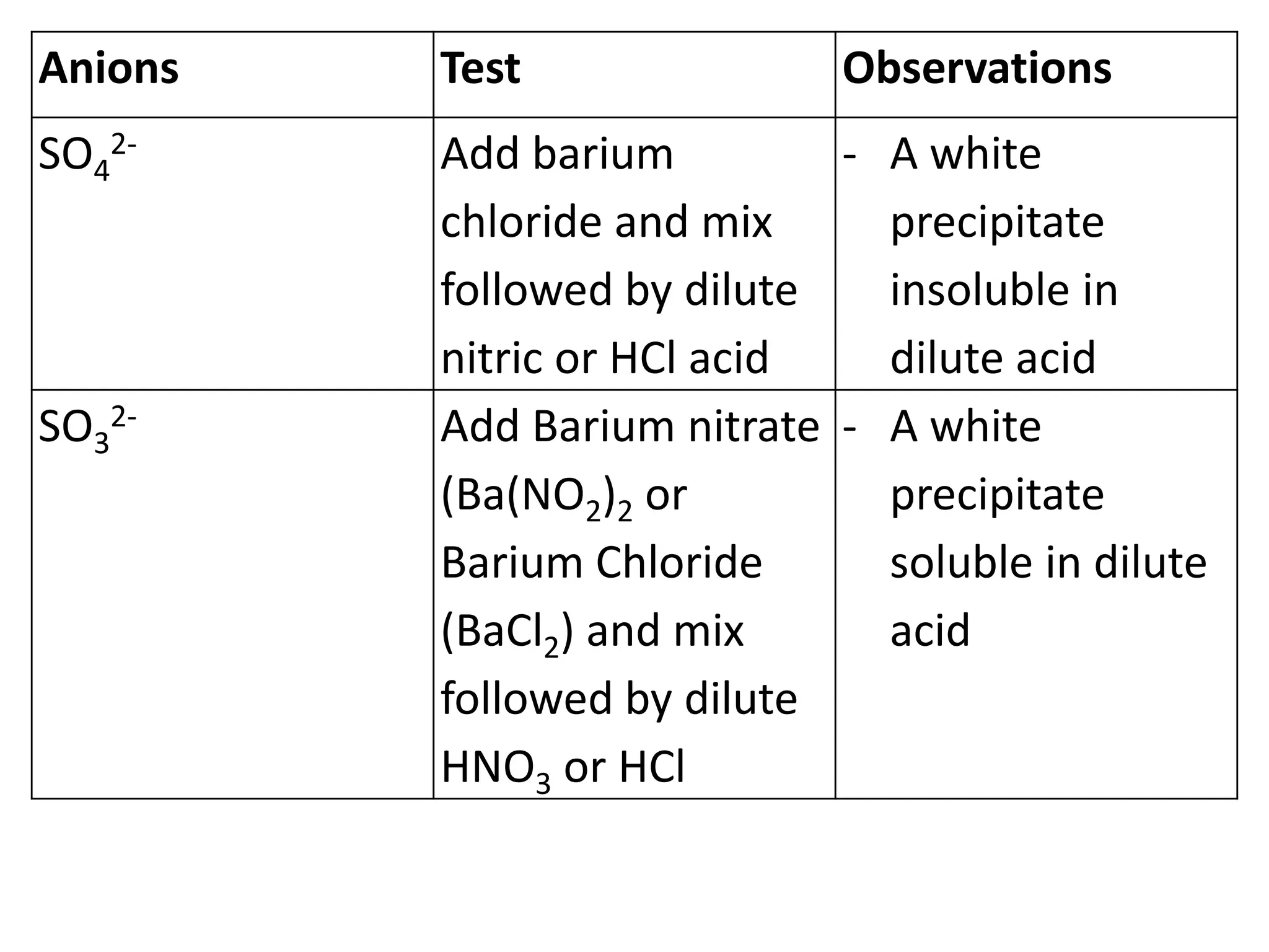 Anions Test Observations
SO4
2- Add barium
chloride and mix
followed by dilute
nitric or HCl acid
- A white
precipitate
insoluble in
dilute acid
SO3
2- Add Barium nitrate
(Ba(NO2)2 or
Barium Chloride
(BaCl2) and mix
followed by dilute
HNO3 or HCl
- A white
precipitate
soluble in dilute
acid
 