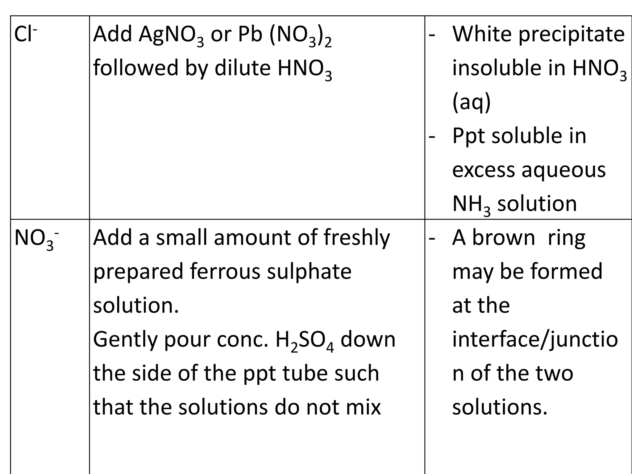 Cl- Add AgNO3 or Pb (NO3)2
followed by dilute HNO3
- White precipitate
insoluble in HNO3
(aq)
- Ppt soluble in
excess aqueous
NH3 solution
NO3
- Add a small amount of freshly
prepared ferrous sulphate
solution.
Gently pour conc. H2SO4 down
the side of the ppt tube such
that the solutions do not mix
- A brown ring
may be formed
at the
interface/junctio
n of the two
solutions.
 