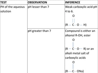 TEST OBSERVATION INFERENCE
PH of the aqueous
solution
pH lesser than 7 Weak carboxylic acid pH
4 to 6.
O
(R C O H)
pH greater than 7 Compound is either an
alkanol R-OH, ester
O
(R C O R) or an
alkali metal salt of
carboxylic acids
O
(R C ONa)
 