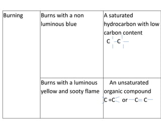 Burning Burns with a non
luminous blue
A saturated
hydrocarbon with low
carbon content
C C
Burns with a luminous
yellow and sooty flame
An unsaturated
organic compound
C =C or C C
 