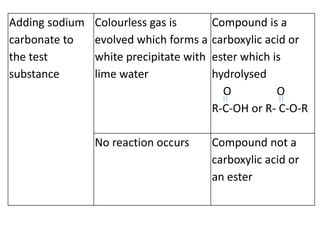 Adding sodium
carbonate to
the test
substance
Colourless gas is
evolved which forms a
white precipitate with
lime water
Compound is a
carboxylic acid or
ester which is
hydrolysed
O O
R-C-OH or R- C-O-R
No reaction occurs Compound not a
carboxylic acid or
an ester
 