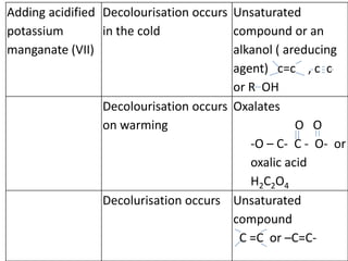 Adding acidified
potassium
manganate (VII)
Decolourisation occurs
in the cold
Unsaturated
compound or an
alkanol ( areducing
agent) c=c , c c
or R OH
Decolourisation occurs
on warming
Oxalates
O O
-O – C- C - O- or
oxalic acid
H2C2O4
Decolurisation occurs Unsaturated
compound
C =C or –C=C-
 