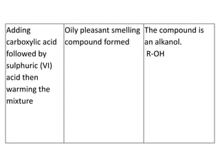 Adding
carboxylic acid
followed by
sulphuric (VI)
acid then
warming the
mixture
Oily pleasant smelling
compound formed
The compound is
an alkanol.
R-OH
 