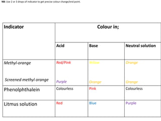 Indicator Colour in;
Acid Base Neutral solution
Methyl-orange
Screened methyl orange
Red/Pink
Purple
Yellow
Orange
Orange
Orange
Phenolphthalein Colourless Pink Colourless
Litmus solution Red Blue Purple
NB: Use 2 or 3 drops of indicator to get precise colour change/end point.
 