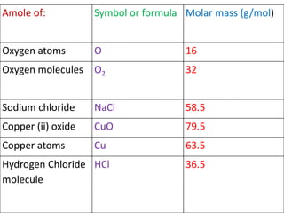 Amole of: Symbol or formula Molar mass (g/mol)
Oxygen atoms O 16
Oxygen molecules O2 32
Sodium chloride NaCl 58.5
Copper (ii) oxide CuO 79.5
Copper atoms Cu 63.5
Hydrogen Chloride
molecule
HCl 36.5
 