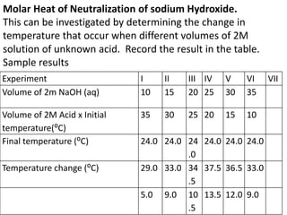 Molar Heat of Neutralization of sodium Hydroxide.
This can be investigated by determining the change in
temperature that occur when different volumes of 2M
solution of unknown acid. Record the result in the table.
Sample results
Experiment I II III IV V VI VII
Volume of 2m NaOH (aq) 10 15 20 25 30 35
Volume of 2M Acid x Initial
temperature(⁰C)
35 30 25 20 15 10
Final temperature (⁰C) 24.0 24.0 24
.0
24.0 24.0 24.0
Temperature change (⁰C) 29.0 33.0 34
.5
37.5 36.5 33.0
5.0 9.0 10
.5
13.5 12.0 9.0
 