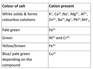 Colour of salt Cation present
White solids & forms
colourless solutions
K+, Ca2+,Na+, Mg2+, Al3+,
Zn2+, Ba2+,Ag+, Pb2+,NH+
4
Pale green Fe2+
Green Ni2+ and Cr3+
Yellow/brown Fe3+
Blue/ pale green
depending on the
compound
Cu2+
 