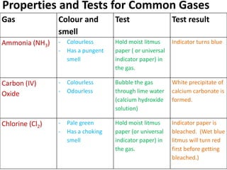 Gas Colour and
smell
Test Test result
Ammonia (NH3) - Colourless
- Has a pungent
smell
Hold moist litmus
paper ( or universal
indicator paper) in
the gas.
Indicator turns blue
Carbon (IV)
Oxide
- Colourless
- Odourless
Bubble the gas
through lime water
(calcium hydroxide
solution)
White precipitate of
calcium carbonate is
formed.
Chlorine (Cl2) - Pale green
- Has a choking
smell
Hold moist litmus
paper (or universal
indicator paper) in
the gas.
Indicator paper is
bleached. (Wet blue
litmus will turn red
first before getting
bleached.)
Properties and Tests for Common Gases
 