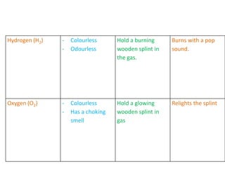 Hydrogen (H2) - Colourless
- Odourless
Hold a burning
wooden splint in
the gas.
Burns with a pop
sound.
Oxygen (O2) - Colourless
- Has a choking
smell
Hold a glowing
wooden splint in
gas
Relights the splint
 