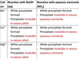 Cati
on
Reaction with NaOH
(aq)
Reaction with aqueous ammonia
(NH3)
Ba2+ - White precipitate
formed
- Precipitate insoluble
in excess alkali
- White precipitate formed
- Precipitate insoluble in excess
aqueous ammonia
Ca2+ - White precipitate
formed
- Precipitate insoluble
in excess alkali
- White precipitate formed
- Precipitate insoluble in excess
aqueous ammonia
Mg2+ - White precipitate
formed
- Precipitate insoluble
in excess alkali
- White precipitate formed
- Precipitate insoluble in excess
aqueous ammonia
 