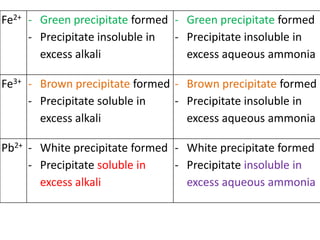 Fe2+ - Green precipitate formed
- Precipitate insoluble in
excess alkali
- Green precipitate formed
- Precipitate insoluble in
excess aqueous ammonia
Fe3+ - Brown precipitate formed
- Precipitate soluble in
excess alkali
- Brown precipitate formed
- Precipitate insoluble in
excess aqueous ammonia
Pb2+ - White precipitate formed
- Precipitate soluble in
excess alkali
- White precipitate formed
- Precipitate insoluble in
excess aqueous ammonia
 