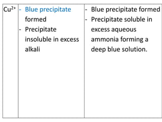 Cu2+ - Blue precipitate
formed
- Precipitate
insoluble in excess
alkali
- Blue precipitate formed
- Precipitate soluble in
excess aqueous
ammonia forming a
deep blue solution.
 