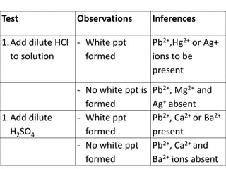 Test Observations Inferences
1.Add dilute HCl
to solution
- White ppt
formed
Pb2+,Hg2+ or Ag+
ions to be
present
- No white ppt is
formed
Pb2+, Mg2+ and
Ag+ absent
1.Add dilute
H2SO4
- White ppt
formed
Pb2+, Ca2+ or Ba2+
present
- No white ppt
formed
Pb2+, Ca2+ and
Ba2+ ions absent
 