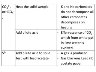 CO3
2-,
orHCO3
-
,
Heat the solid sample - K and Na carbonates
do not decompose all
other carbonates
decomposes on
heating
Add dilute acid - Effervescence of CO2
which from white ppt
in lime water is
evolved.
S2- Add dilute acid to solid
Test with lead acetate
- A gas is produced
- Gas blackens Lead (II)
acetate paper
 