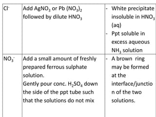 Cl- Add AgNO3 or Pb (NO3)2
followed by dilute HNO3
- White precipitate
insoluble in HNO3
(aq)
- Ppt soluble in
excess aqueous
NH3 solution
NO3
- Add a small amount of freshly
prepared ferrous sulphate
solution.
Gently pour conc. H2SO4 down
the side of the ppt tube such
that the solutions do not mix
- A brown ring
may be formed
at the
interface/junctio
n of the two
solutions.
 
