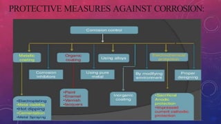 PROTECTIVE MEASURES AGAINST CORROSION:
 