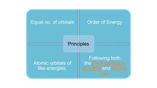 Equal no. of orbitals Order of Energy
Atomic orbitals of
like energies.
Following both
the Pauli exclusion
principle and Hund's
rule
Principles
 