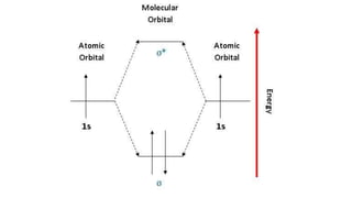 Molecular Orbital Theory (MOT)