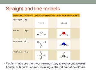 Straight and line models

• Straight lines are the most common way to represent covalent

bonds, with each line representing a shared pair of electrons.

 