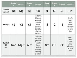 Group
1
Example
element

Charge

Symbol
Of
Ion

Group 2

Na

Mg

+1

+2

Group
3

Group 4

Al

Co

+3

Carbon &
Silicon in
group 4
usually
form
covalent
bond by
sharing
electron.

Group
5

Group
6

Group 7

Group 0

N

O

Cl

He

-1

Don’t
react
with
other
element
to form
ion

EXAMPLE

Na+ Mg2+ Al3+

Carbon &
Silicon in
group 4
usually
form
covalent
bond by
sharing
electron

-3

N3-

-2

O2-

Cl-

Don’t
react
with
other
element
to form
ion

 