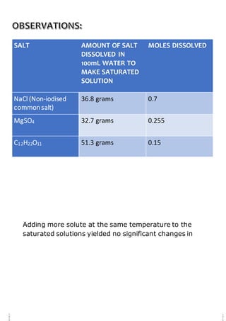 Adding more solute at the same temperature to the
saturated solutions yielded no significant changes in
SALT AMOUNT OF SALT
DISSOLVED IN
100mL WATER TO
MAKE SATURATED
SOLUTION
MOLES DISSOLVED
NaCl (Non-iodised
common salt)
36.8 grams 0.7
MgSO4 32.7 grams 0.255
C12H22O11 51.3 grams 0.15
 