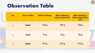 Observation Table
S.no. Type of Fibre Before Soaking After soaking in
sodium hydroxide
After Soaking in
dilute hydrochloric
acid
1 Cotton 750 g 700 g 750 g
2 Wool 75 g 75 g 50 g
3 Nylon 375 g 375 g 375 g
 