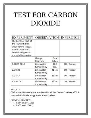 TEST FOR CARBON
DIOXIDE
RESULT:-
CO2 in the dissolved state was found in all the four soft drinks. CO2 is
responsible for the tangy taste in soft drinks.
CHEMICALREACTION:-
 Ca(OH)2(s)+CO2(g)
 CaCO3(s)+ H2O(s)
 