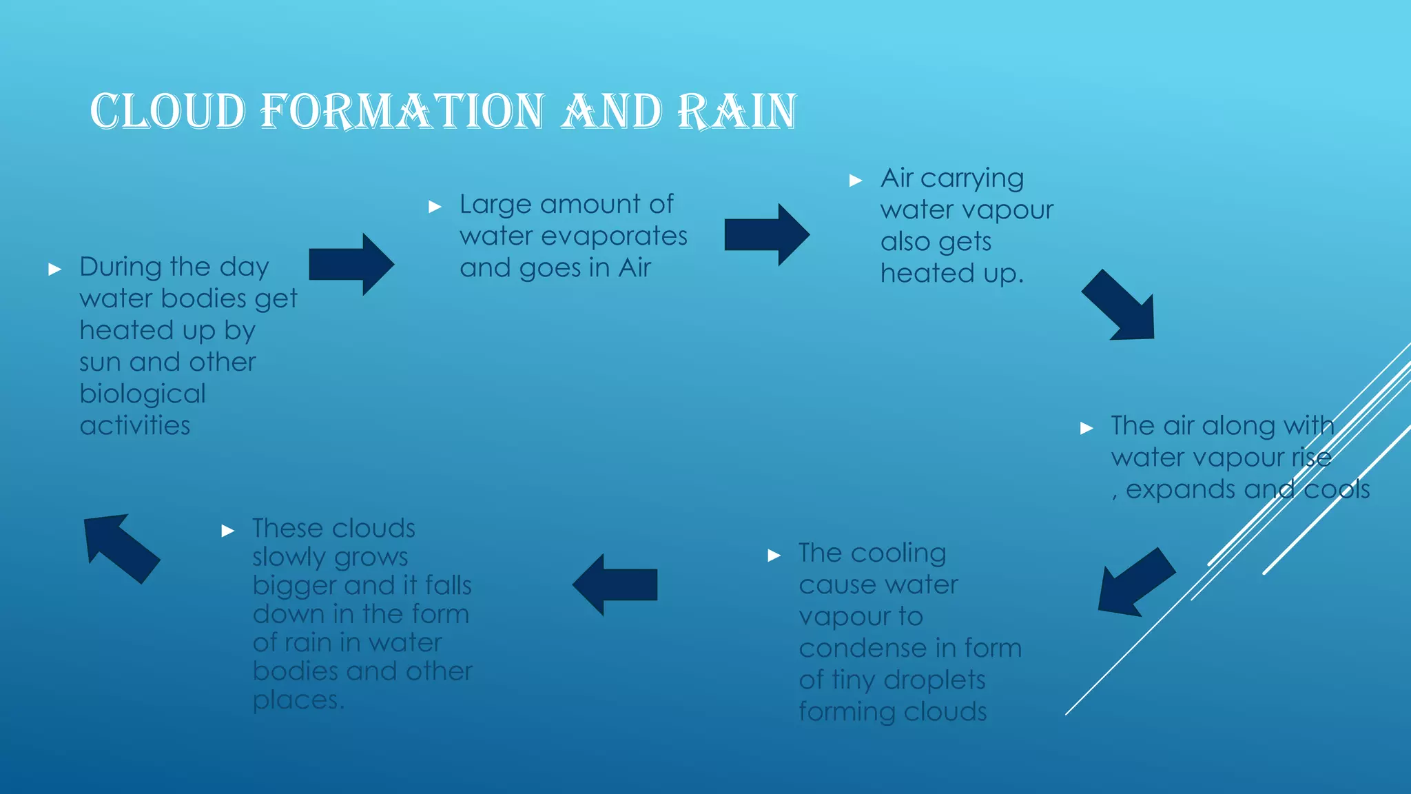 CLOUD FORMATION AND RAIN
► Large amount of
water evaporates
and goes in Air► During the day
water bodies get
heated up by
sun and other
biological
activities
► Air carrying
water vapour
also gets
heated up.
► The air along with
water vapour rise
, expands and cools
► The cooling
cause water
vapour to
condense in form
of tiny droplets
forming clouds
► These clouds
slowly grows
bigger and it falls
down in the form
of rain in water
bodies and other
places.
 