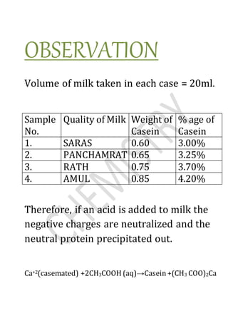 OBSERVATION
Volume of milk taken in each case = 20ml.
Sample
No.
Quality of Milk Weight of
Casein
% age of
Casein
1. SARAS 0.60 3.00%
2. PANCHAMRAT 0.65 3.25%
3. RATH 0.75 3.70%
4. AMUL 0.85 4.20%
Therefore, if an acid is added to milk the
negative charges are neutralized and the
neutral protein precipitated out.
Ca+2(casemated) +2CH3COOH (aq)→Casein+(CH3 COO)2Ca
 